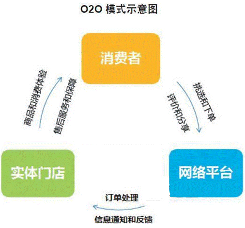 o2oʲô˼o2o̘I(y)ģʽʲô˼2